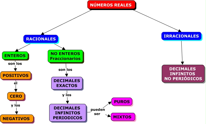 MAPA CONCEPTUAL NUMEROS REALES. GRADO OCTAVO